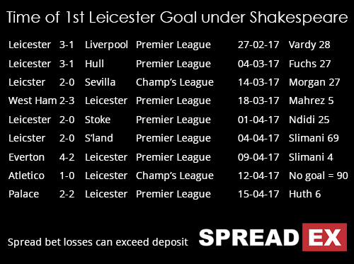 Spreadex Sports Spread Betting - Time Of 1st Leicester Goal Under Shakespeare