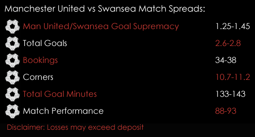 Manchester United Swansea Premier League Match Spreads 28th April Spreadex Sports Spread Betting