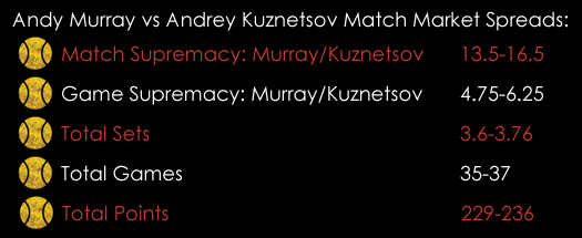 Andy Murray Andrey Kuznetsov French Open Match Spreads 30th May Spreadex Sports Spread Betting