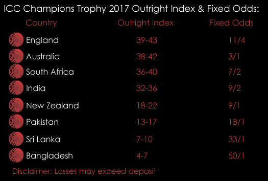 ICC Champions Trophy 2017 31st May Outright Index Spreads And Fixed Odds Spreadex Sports Spread Betting
