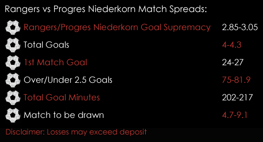Rangers Progres Niederkorn Europa League Match Spreads 29th June Spreadex Sports Spread Betting