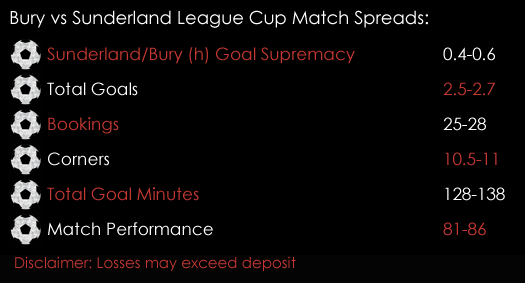 Bury Sunderland League Carabao Cup Match Spreads 10th August Spreadex Sports Spread Betting