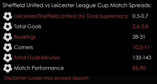 Sheffield United Leicester League Carabao Cup Match Spreads 22nd August Spreadex Sports Spread Betting