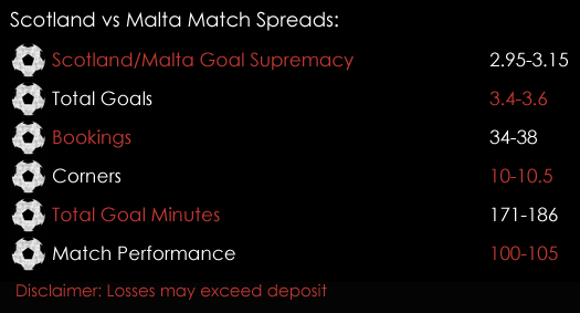 Scotland Malta FIFA World Cup 2018 Qualifiers Match Spreads 4th September Spreadex Sports Spread Betting