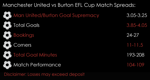 Manchester United Burton Albion EFL Cup Match Spreads 20th September Spreadex Sports Spread Betting