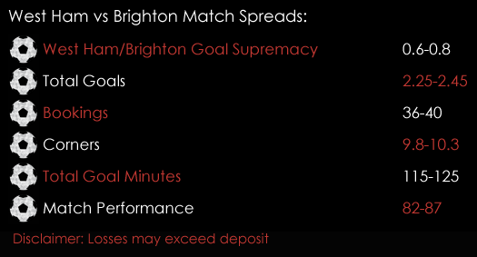 West Ham Brighton Premier League Match Spreads October 20th Sports Spread Betting