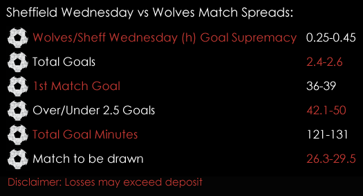 Sheffield Wednesday Wolves Championship Match Spreads December 14th Spreadex Sports Spread Betting