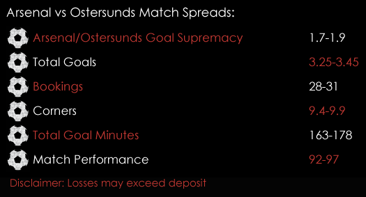 Arsenal Ostersunds Europa League Match Spreads 22nd February Spreadex Sports Spread Betting
