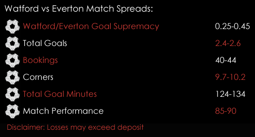 Watford Everton Premier League Match Spreads 23rd February Spreadex Sports Spread Betting