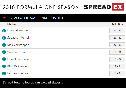2018 Formula One Drivers Championship Index Spreads March 22nd  Spreadex Sports Spread Betting