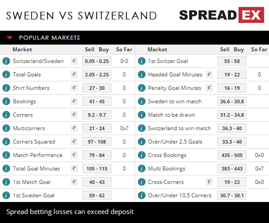 2018 Russia World Cup Sweden Switzerland Last 16 Match Spreads 3rd July 2018 Spreadex Sports Spread Betting