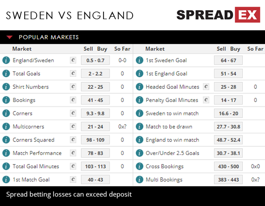 2018 Russia World Cup Sweden England Quarter -finals Match Spreads 6th July 2018 Spreadex Sports Spread Betting