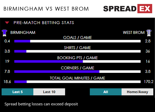 Birmingham West Brom Championship Football Match Spreads 12th September 2018 Spreadex Sports Spread Betting