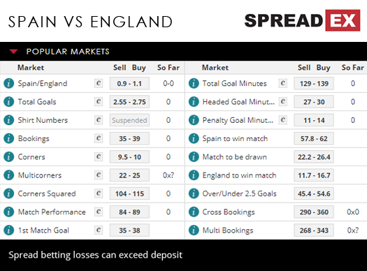 Spain England UEFA Nations League Football Match Spreads 15th October 2018 Spreadex Sports Spread Betting