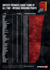 Spreadex dirtiest premier league teams of all time average bookings points table